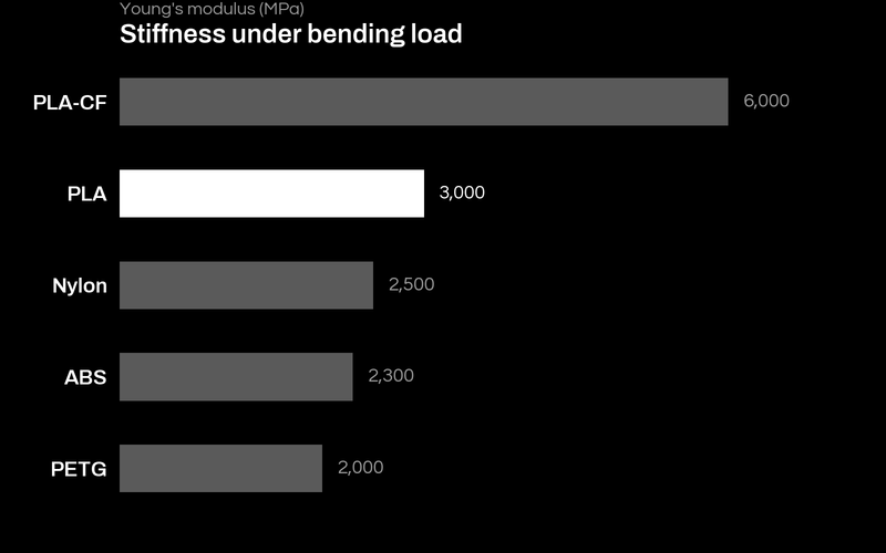 Bar chart of Young's modulus for PLA-CF, PLA, nylon, ABS and PETG, with PLA highlighted